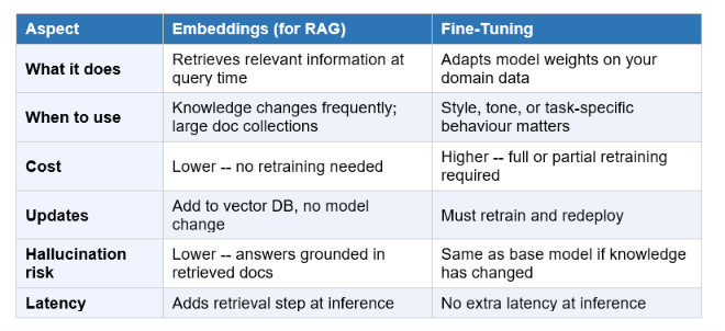 Embeddings vs Fine-Tuning: Different Tools, Different Jobs